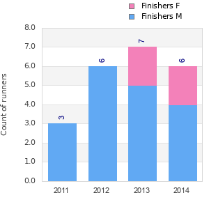 Finisher history