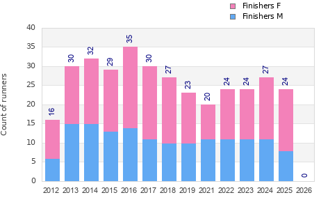 Finisher history