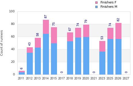Finisher history