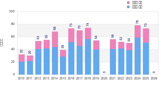 Finisher history