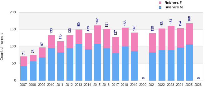 Finisher history