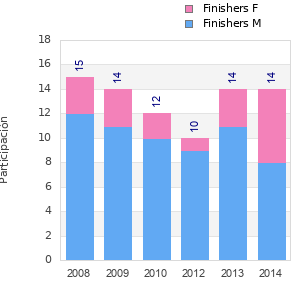 Finisher history