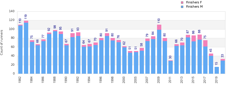 Finisher history