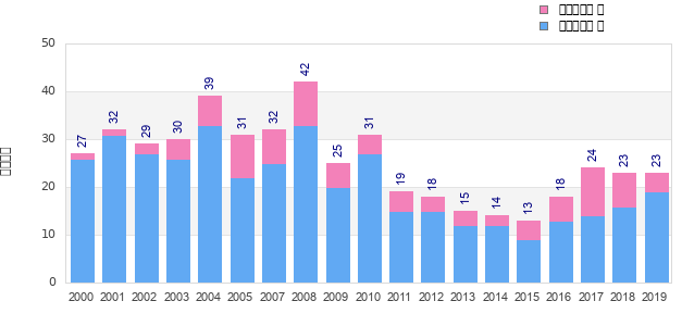 Finisher history