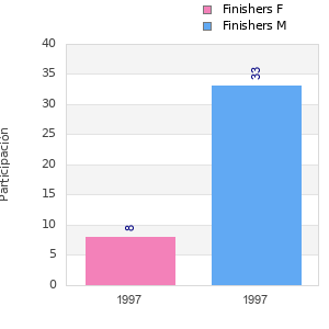 Finisher history