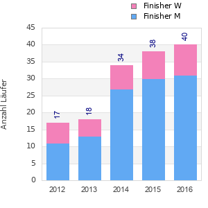 Finisher history