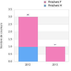 Finisher history