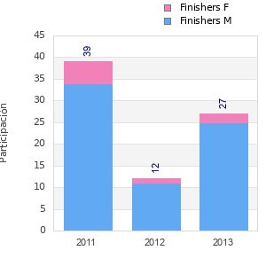 Finisher history