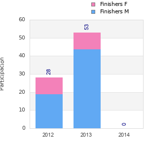 Finisher history