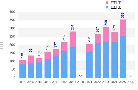 Finisher history