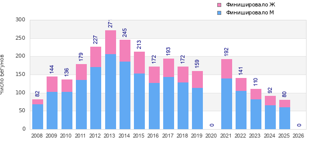 Finisher history