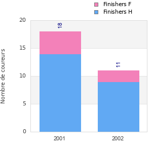 Finisher history