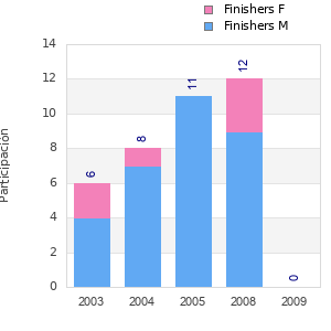 Finisher history