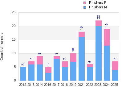 Finisher history