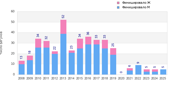 Finisher history