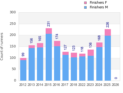 Finisher history