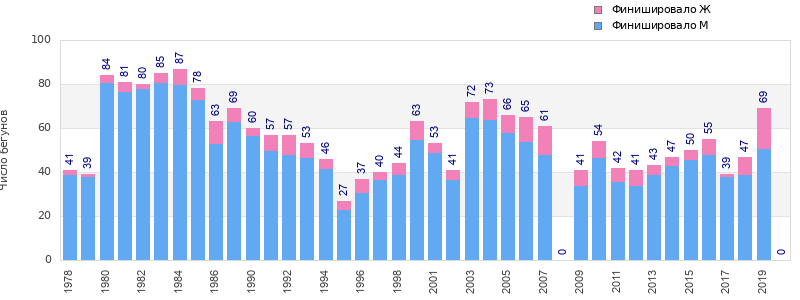 Finisher history