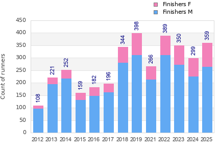 Finisher history