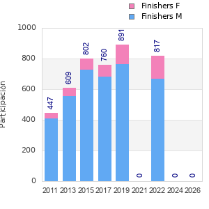 Finisher history