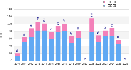 Finisher history
