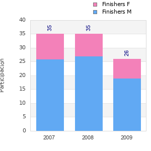 Finisher history