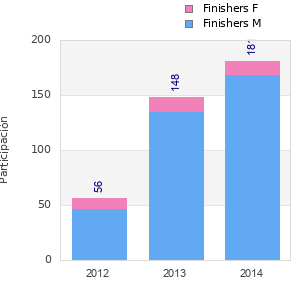 Finisher history