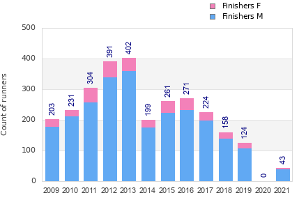 Finisher history