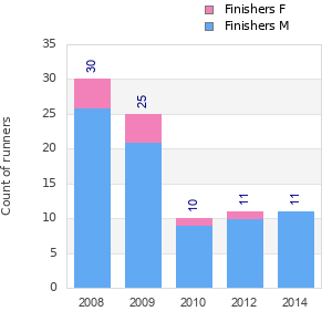 Finisher history