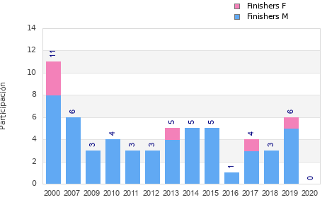 Finisher history