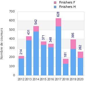 Finisher history