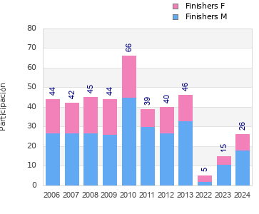 Finisher history