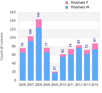 Finisher history