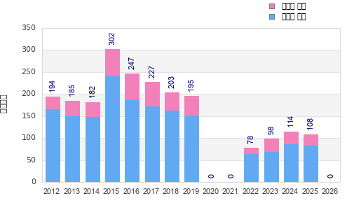 Finisher history