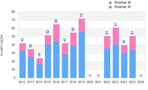 Finisher history
