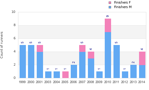 Finisher history