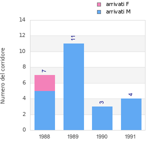 Finisher history