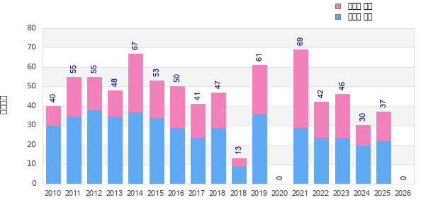Finisher history