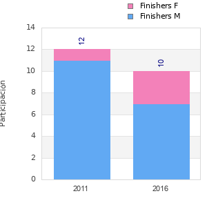 Finisher history