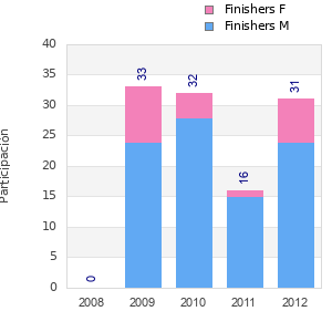 Finisher history