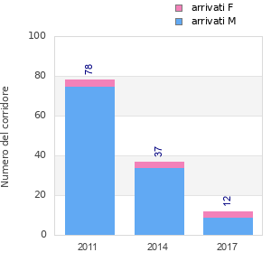 Finisher history
