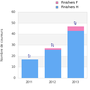 Finisher history