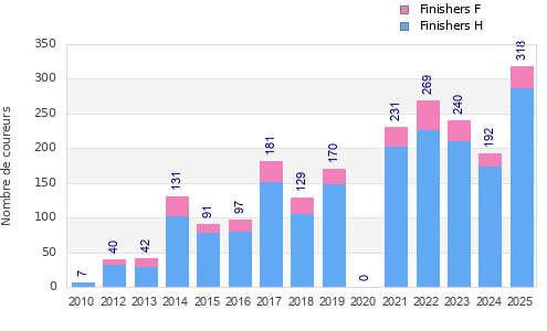 Finisher history
