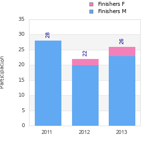 Finisher history