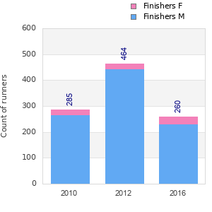Finisher history