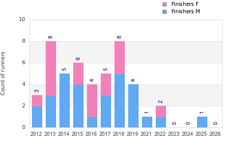 Finisher history