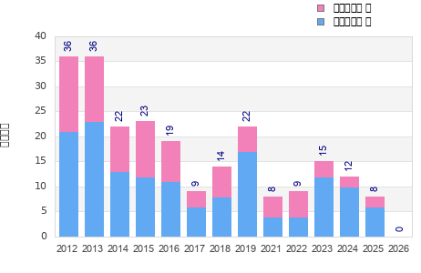 Finisher history