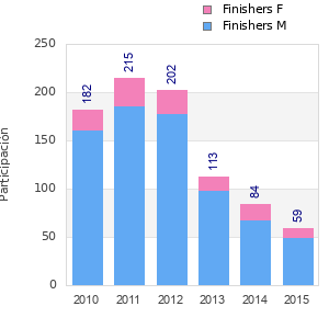 Finisher history