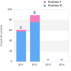 Finisher history