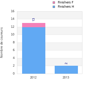 Finisher history