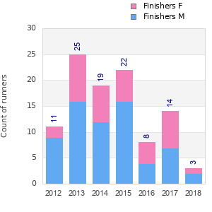 Finisher history